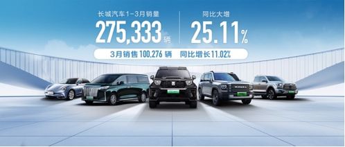 長城汽車3月銷量突破10萬輛，一季度累計售出27萬輛