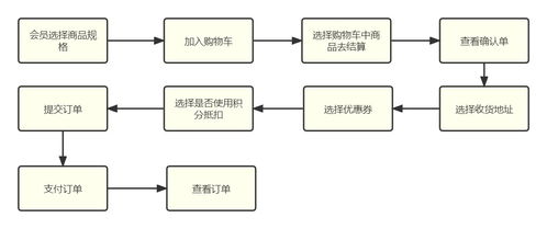 網(wǎng)購系統(tǒng)的核心模塊設(shè)計(jì) 從購物車到支付的完整實(shí)現(xiàn)